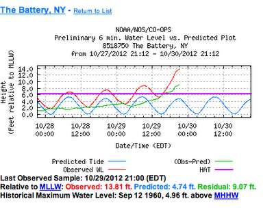 Measured storm surge at Battery Park, NY. Source: http://www.co-ops.nos.noaa.gov/data_menu.shtml?stn=8518750 The Battery, NY&type=Tide Data