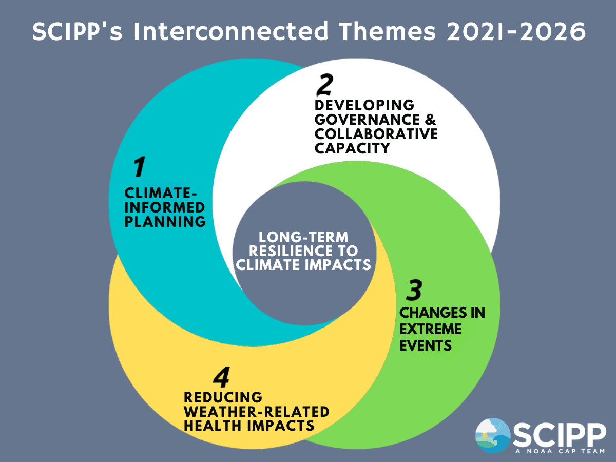 SCIPP Phase IV Graphic 2025 Final
