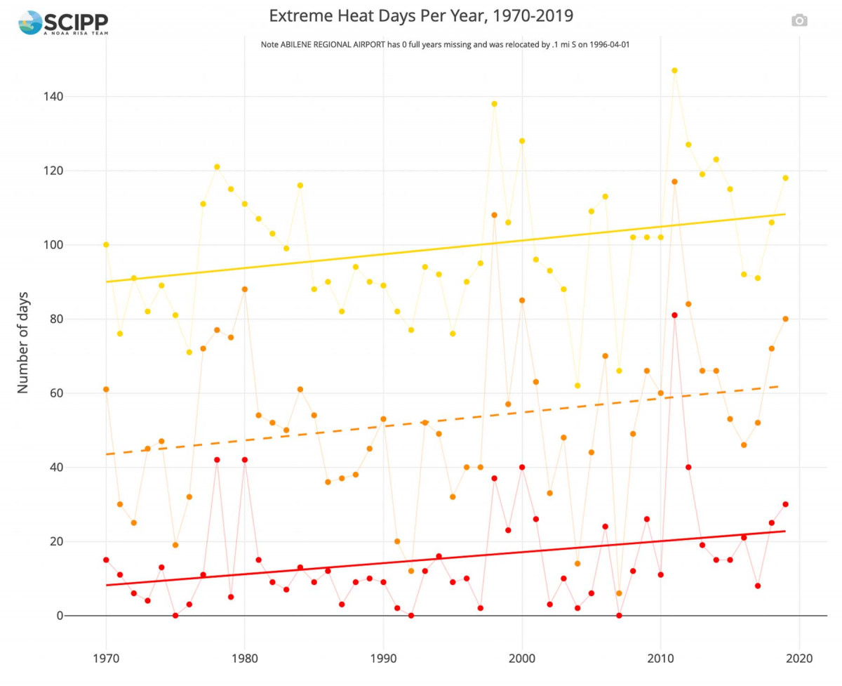 Texas Temperature Trends