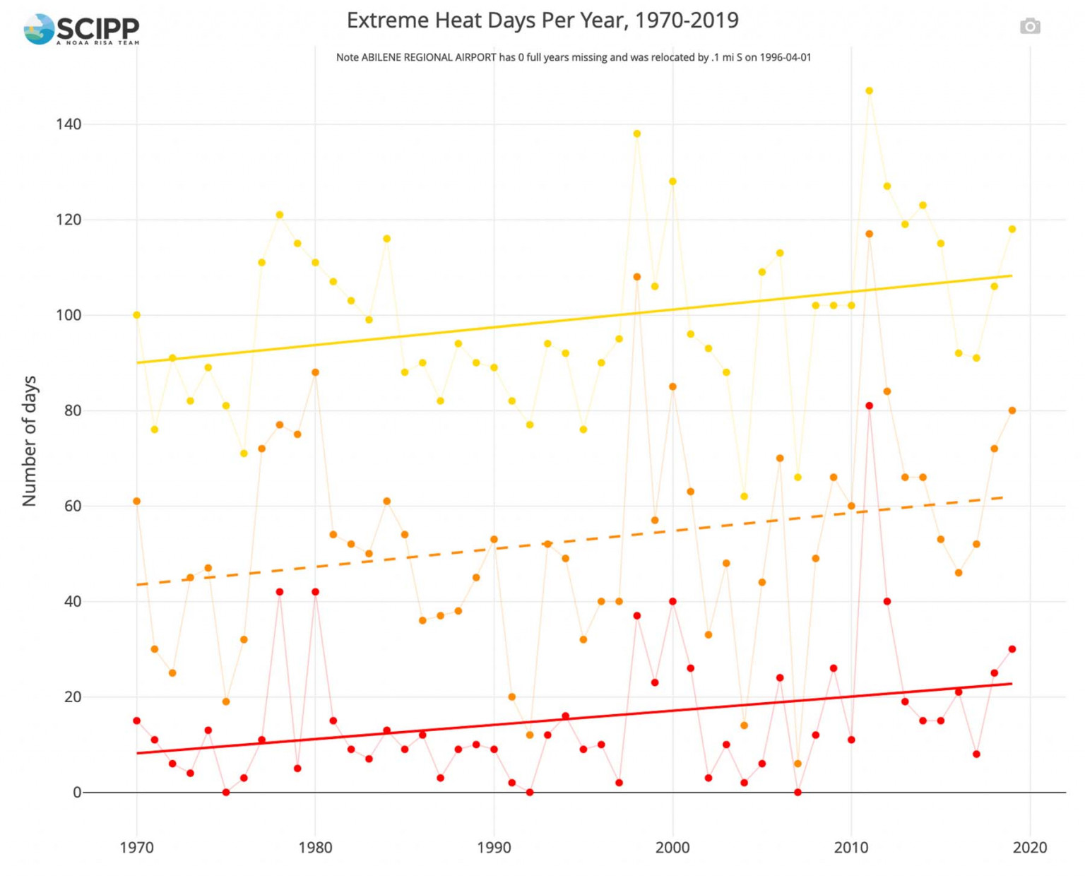 Temperature Trends Dashboard SCIPP