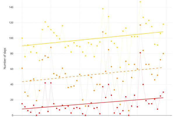 Texas Temperature Trends