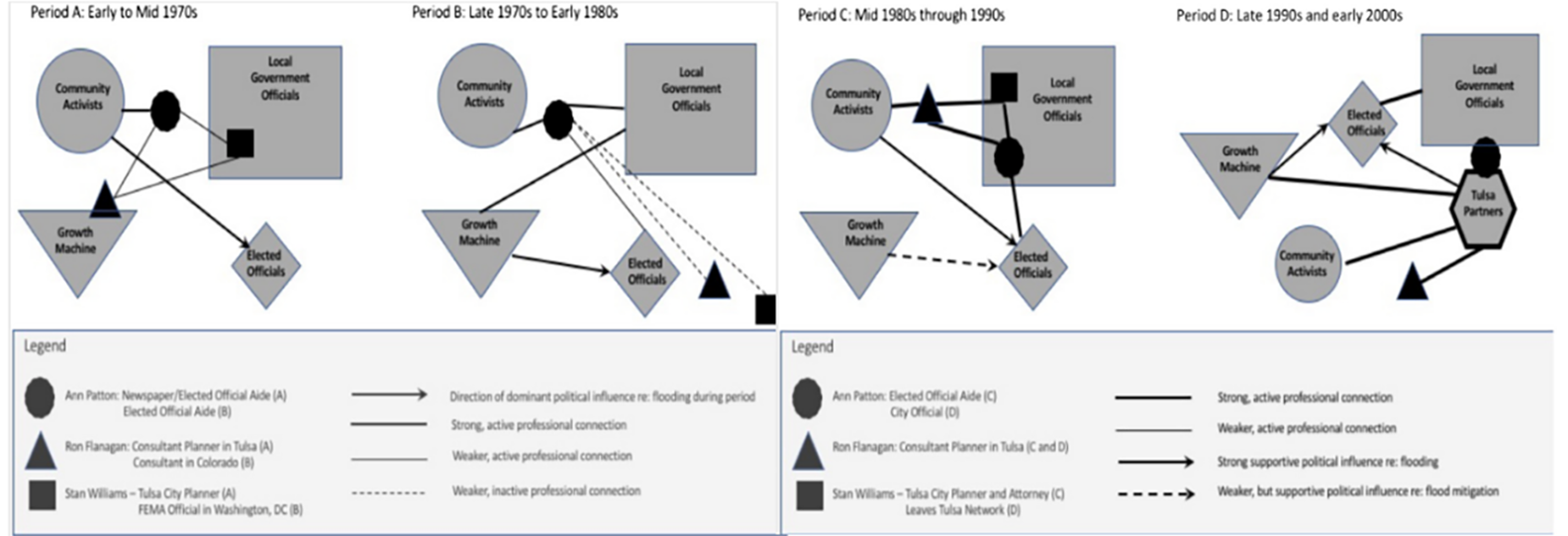 Tulsa’s hazard mitigation network and champions over four periods of time.